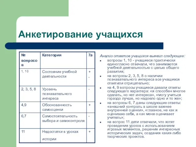 Анкетирование учащихся Анализ ответов учащихся выявил следующее: вопросы 1, 10 -