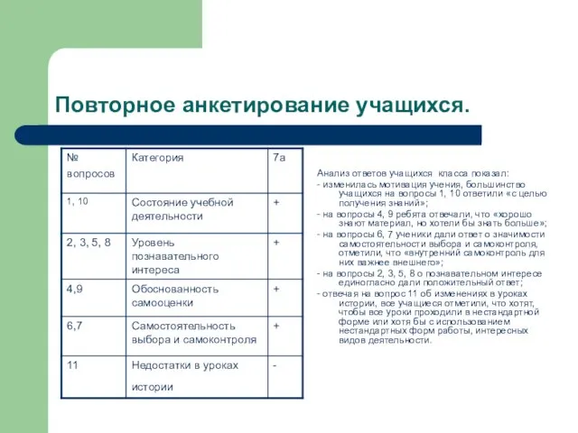 Повторное анкетирование учащихся. Анализ ответов учащихся класса показал: - изменилась мотивация