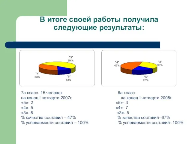 В итоге своей работы получила следующие результаты: 7а класс- 15 человек