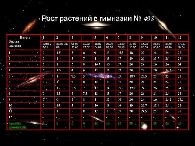 Рост растений в гимназии № 498