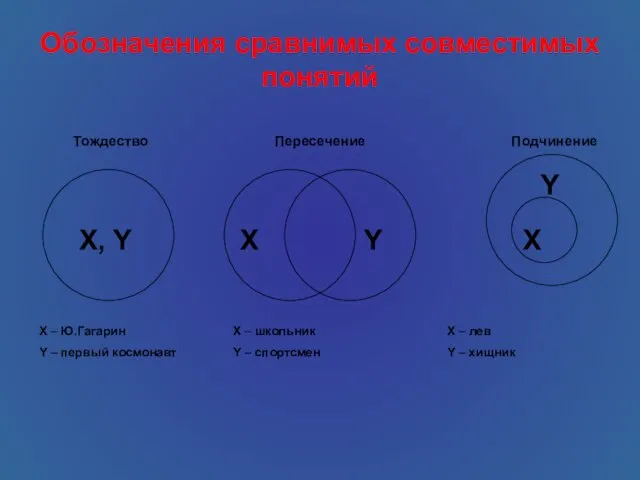 Обозначения сравнимых совместимых понятий X, Y X Y X Y Тождество