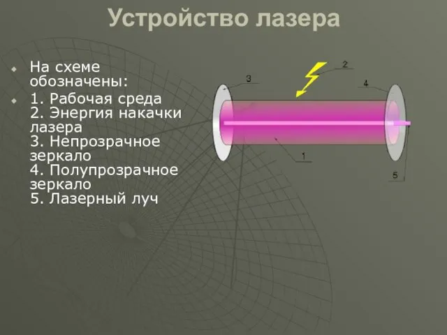 Устройство лазера На схеме обозначены: 1. Рабочая среда 2. Энергия накачки