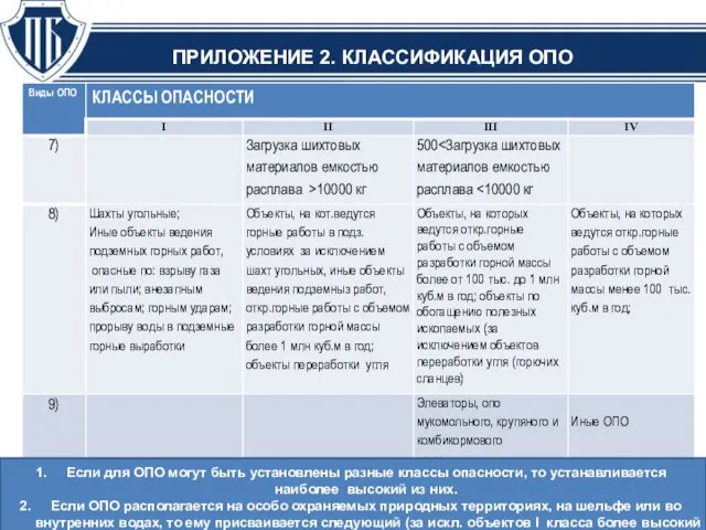 ПРИЛОЖЕНИЕ 2. КЛАССИФИКАЦИЯ ОПО Если для ОПО могут быть установлены разные