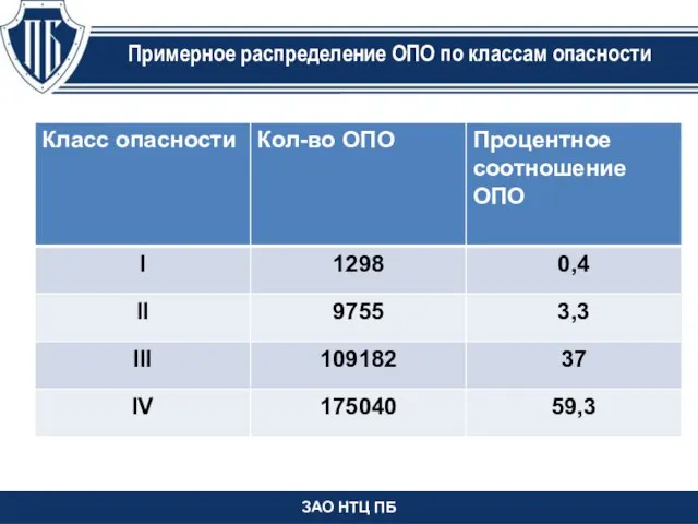 ЗАО НТЦ ПБ Примерное распределение ОПО по классам опасности