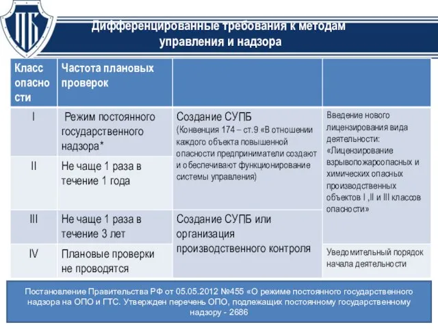 Дифференцированные требования к методам управления и надзора Постановление Правительства РФ от