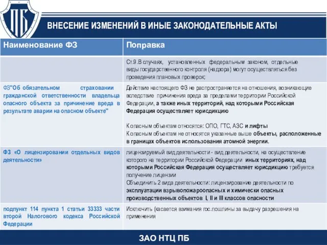 ВНЕСЕНИЕ ИЗМЕНЕНИЙ В ИНЫЕ ЗАКОНОДАТЕЛЬНЫЕ АКТЫ ЗАО НТЦ ПБ