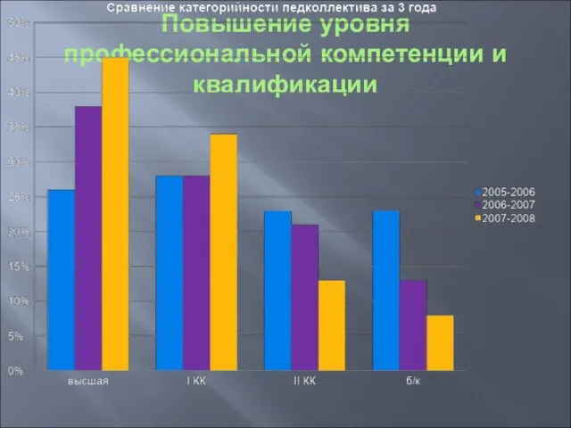 Повышение уровня профессиональной компетенции и квалификации