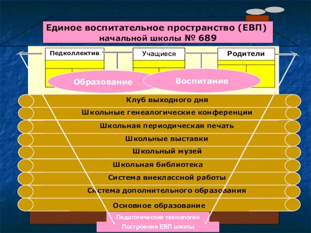 ВОСПИТЫВАЮЩАЯ СРЕДА Единое воспитательное пространство (ЕВП) начальной школы № 689