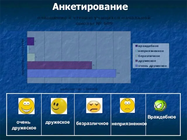 Анкетирование очень дружеское дружеское неприязненное