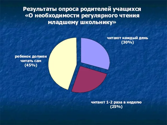 Результаты опроса родителей учащихся «О необходимости регулярного чтения младшему школьнику» ребенок