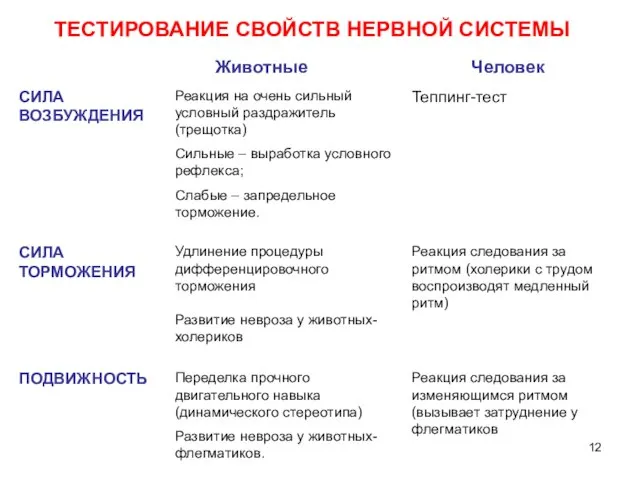 ТЕСТИРОВАНИЕ СВОЙСТВ НЕРВНОЙ СИСТЕМЫ СИЛА ВОЗБУЖДЕНИЯ Животные Человек Реакция на очень