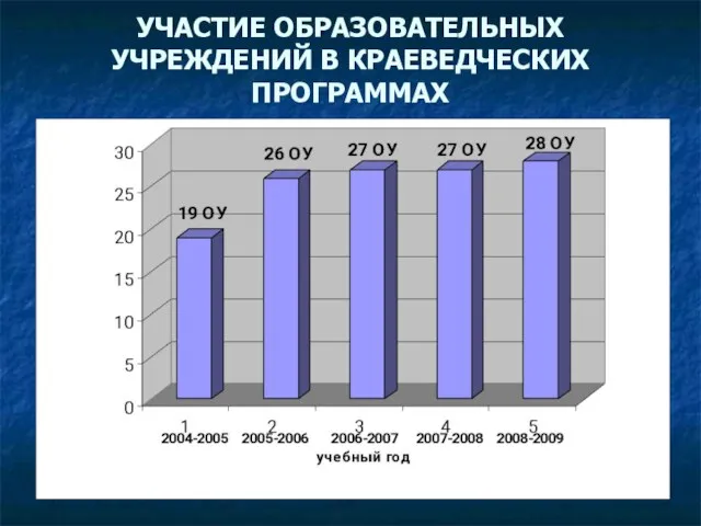 УЧАСТИЕ ОБРАЗОВАТЕЛЬНЫХ УЧРЕЖДЕНИЙ В КРАЕВЕДЧЕСКИХ ПРОГРАММАХ