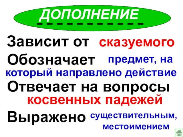 ДОПОЛНЕНИЕ Зависит от Обозначает Отвечает на вопросы Выражено сказуемого предмет, на