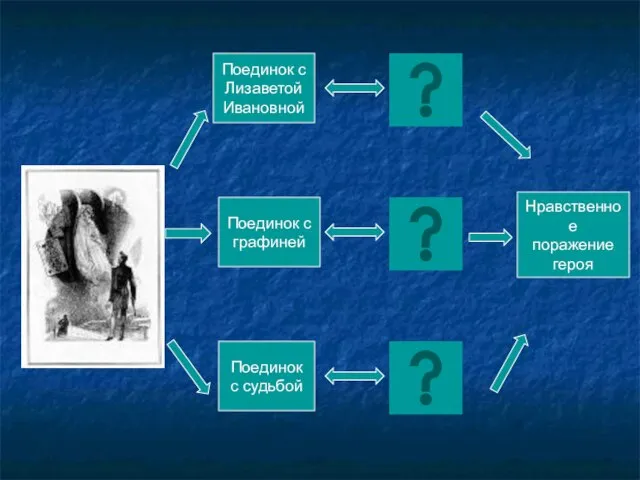 Поединок с Лизаветой Ивановной Поединок с судьбой Нравственное поражение героя Поединок с графиней