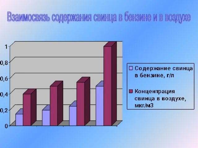 Взаимосвязь содержания свинца в бензине и в воздухе