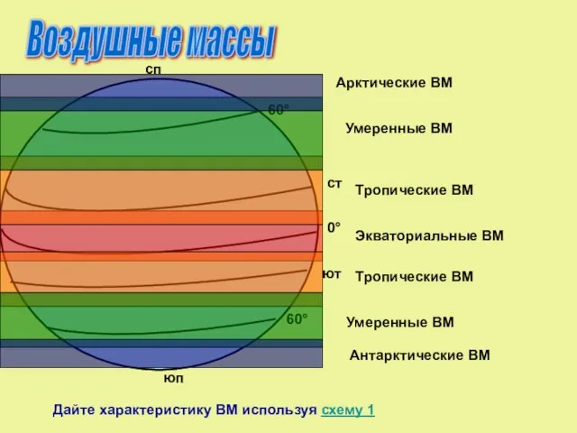 Экваториальные ВМ Тропические ВМ Тропические ВМ Умеренные ВМ Умеренные ВМ Арктические