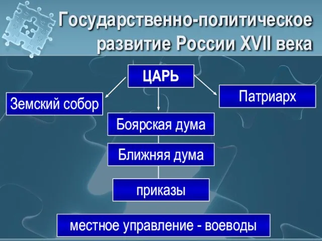 Государственно-политическое развитие России XVII века ЦАРЬ Боярская дума Ближняя дума Земский