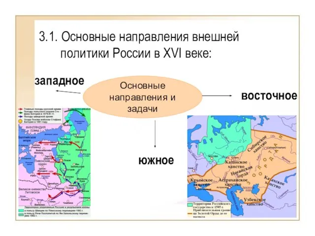 3.1. Основные направления внешней политики России в XVI веке: Основные направления и задачи западное восточное южное