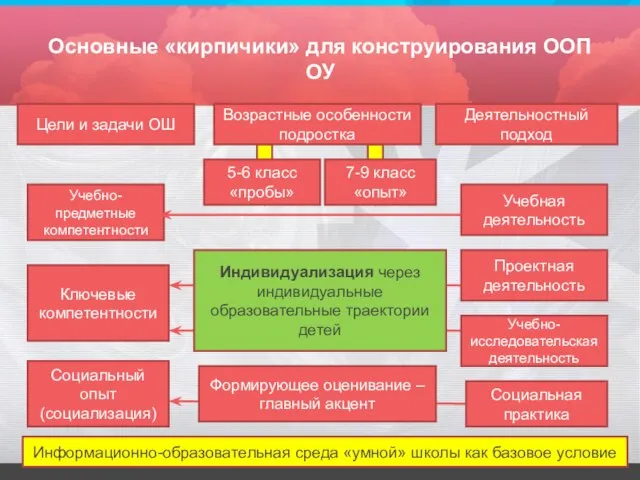 Основные «кирпичики» для конструирования ООП ОУ Возрастные особенности подростка Деятельностный подход