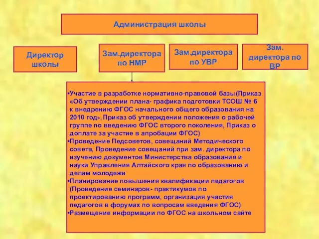 Администрация школы Директор школы Зам.директора по НМР Зам.директора по УВР Зам.