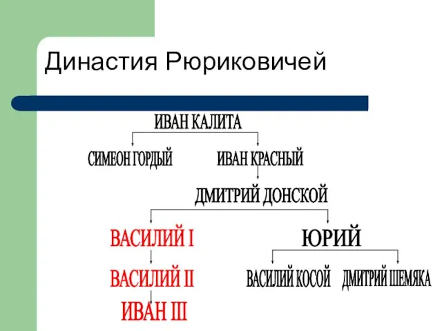 Династия Рюриковичей ИВАН КАЛИТА СИМЕОН ГОРДЫЙ ИВАН КРАСНЫЙ ДМИТРИЙ ДОНСКОЙ ВАСИЛИЙ