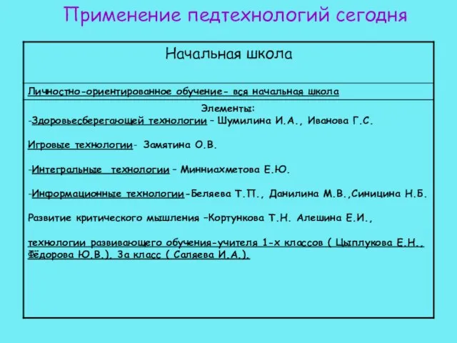 Применение педтехнологий сегодня