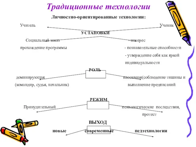 Традиционные технологии Личностно-ориентированные технологии: Учитель Ученик УСТАНОВКИ Социальный заказ - интерес