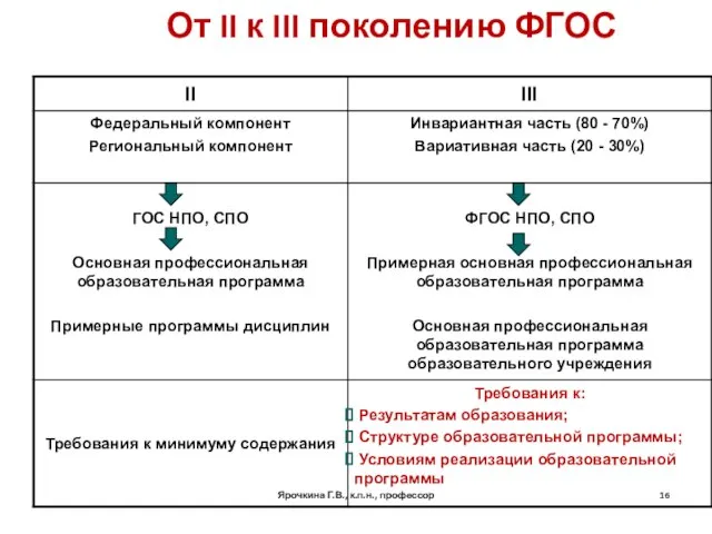 От II к III поколению ФГОС Ярочкина Г.В., к.п.н., профессор