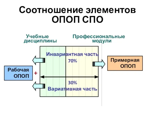 Соотношение элементов ОПОП СПО Учебные дисциплины Профессиональные модули 30% Вариативная часть