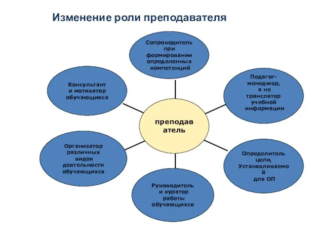 Изменение роли преподавателя