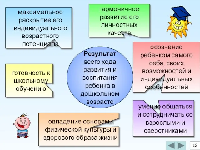 15 Результат всего хода развития и воспитания ребенка в дошкольном возрасте