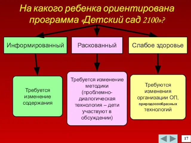 На какого ребенка ориентирована программа «Детский сад 2100»? Информированный 17 Требуется