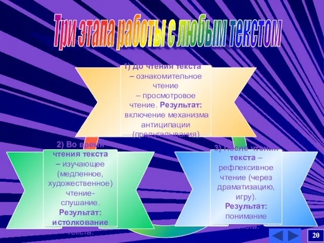 3) После чтения текста – рефлексивное чтение (через драматизацию, игру). Результат: