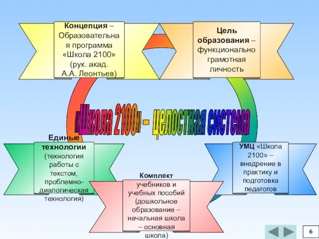 УМЦ «Школа 2100» – внедрение в практику и подготовка педагогов 6