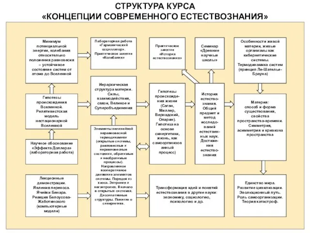 СТРУКТУРА КУРСА «КОНЦЕПЦИИ СОВРЕМЕННОГО ЕСТЕСТВОЗНАНИЯ»