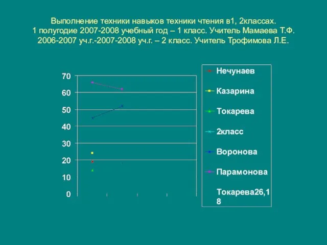 Выполнение техники навыков техники чтения в1, 2классах. 1 полугодие 2007-2008 учебный