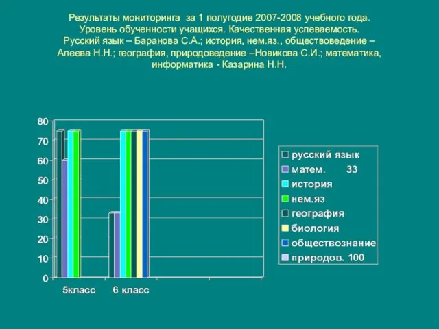 Результаты мониторинга за 1 полугодие 2007-2008 учебного года. Уровень обученности учащихся.