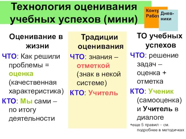 Технология оценивания учебных успехов (мини) Традиции оценивания ЧТО: знания – отметкой