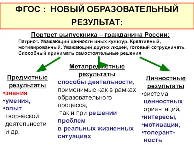 Предметные результаты знания умения, опыт творческой деятельности и др. Метапредметные результаты