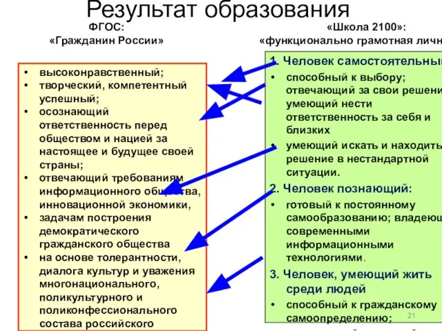 Результат образования высоконравственный; творческий, компетентный успешный; осознающий ответственность перед обществом и