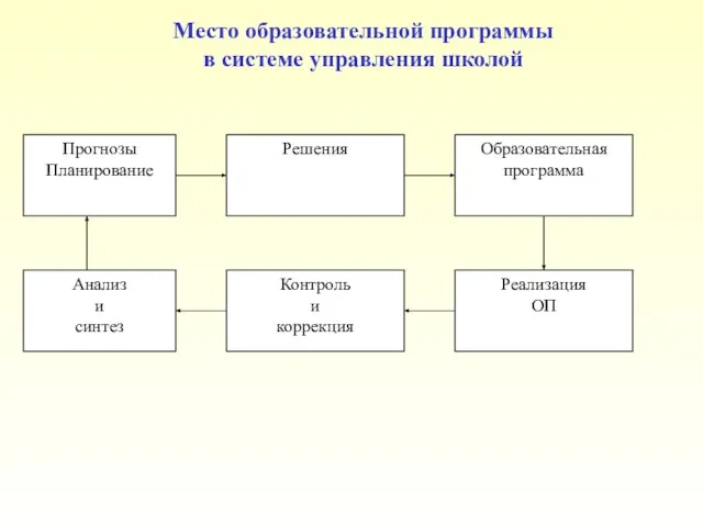 Место образовательной программы в системе управления школой