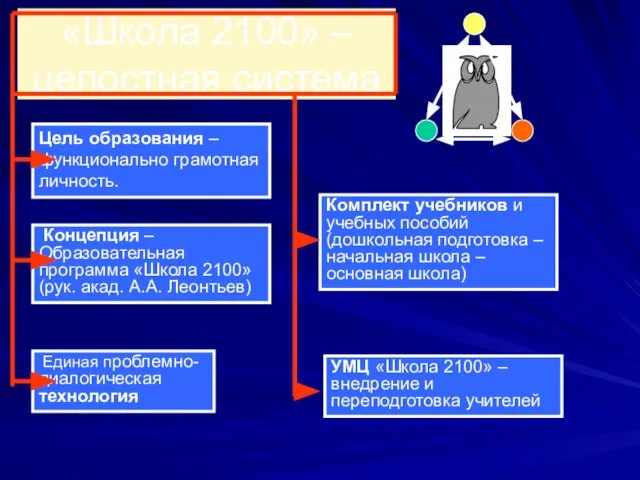 «Школа 2100» – целостная система Цель образования – функционально грамотная личность.