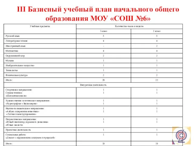 III Базисный учебный план начального общего образования МОУ «СОШ №6» Учебный