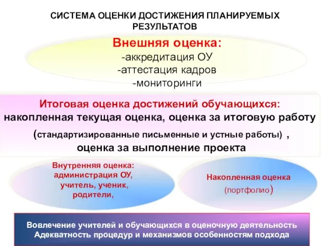 СИСТЕМА ОЦЕНКИ ДОСТИЖЕНИЯ ПЛАНИРУЕМЫХ РЕЗУЛЬТАТОВ Внешняя оценка: -аккредитация ОУ -аттестация кадров