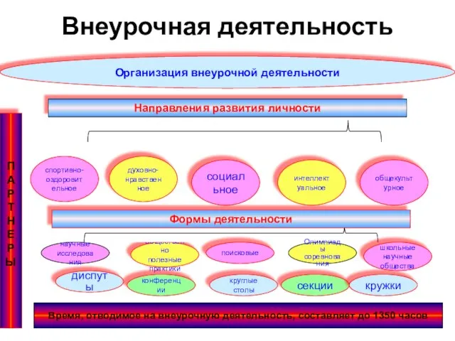 Внеурочная деятельность Организация внеурочной деятельности спортивно- оздоровительное П А Р Т