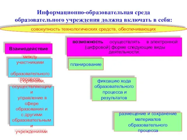 Информационно-образовательная среда образовательного учреждения должна включать в себя: совокупность технологических средств,