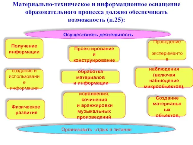 Материально-техническое и информационное оснащение образовательного процесса должно обеспечивать возможность (п.25): Осуществлять