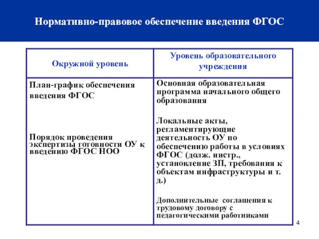 Нормативно-правовое обеспечение введения ФГОС