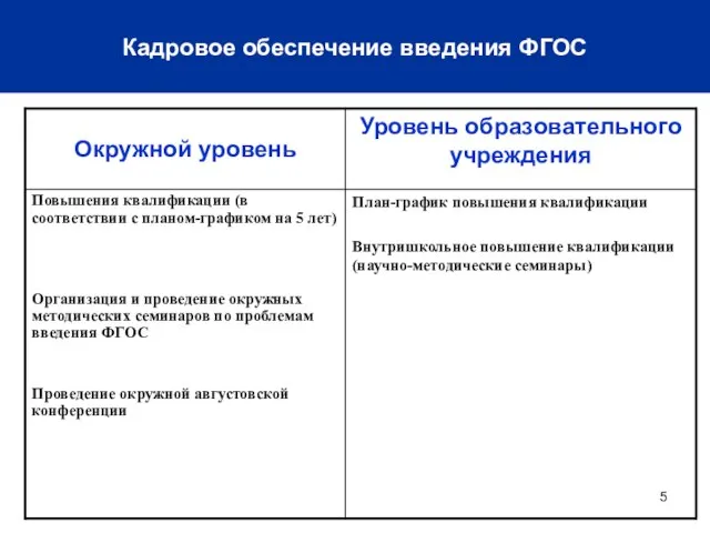 Кадровое обеспечение введения ФГОС