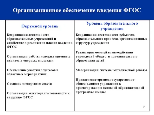 Организационное обеспечение введения ФГОС